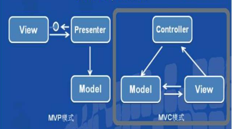 Android MVP与MVC框架模式_ide