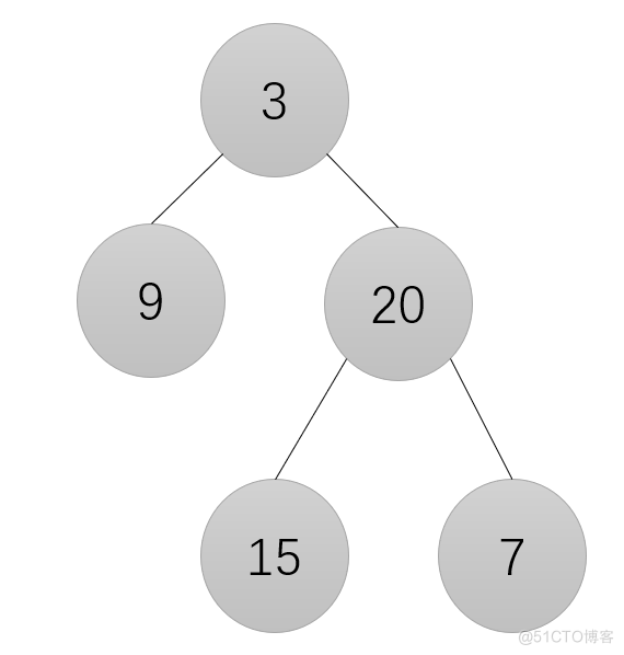 #yyds干货盘点# 面试必刷TOP101：求二叉树的层序遍历_二叉树