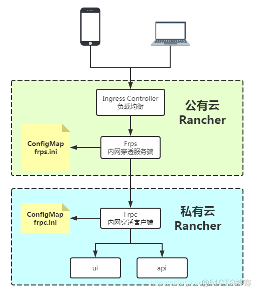 基于 k8s 的 frp 内网穿透配置_公有云