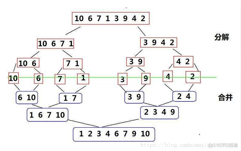 21. 合并两个有序链表（归并排序）_leetcode_02