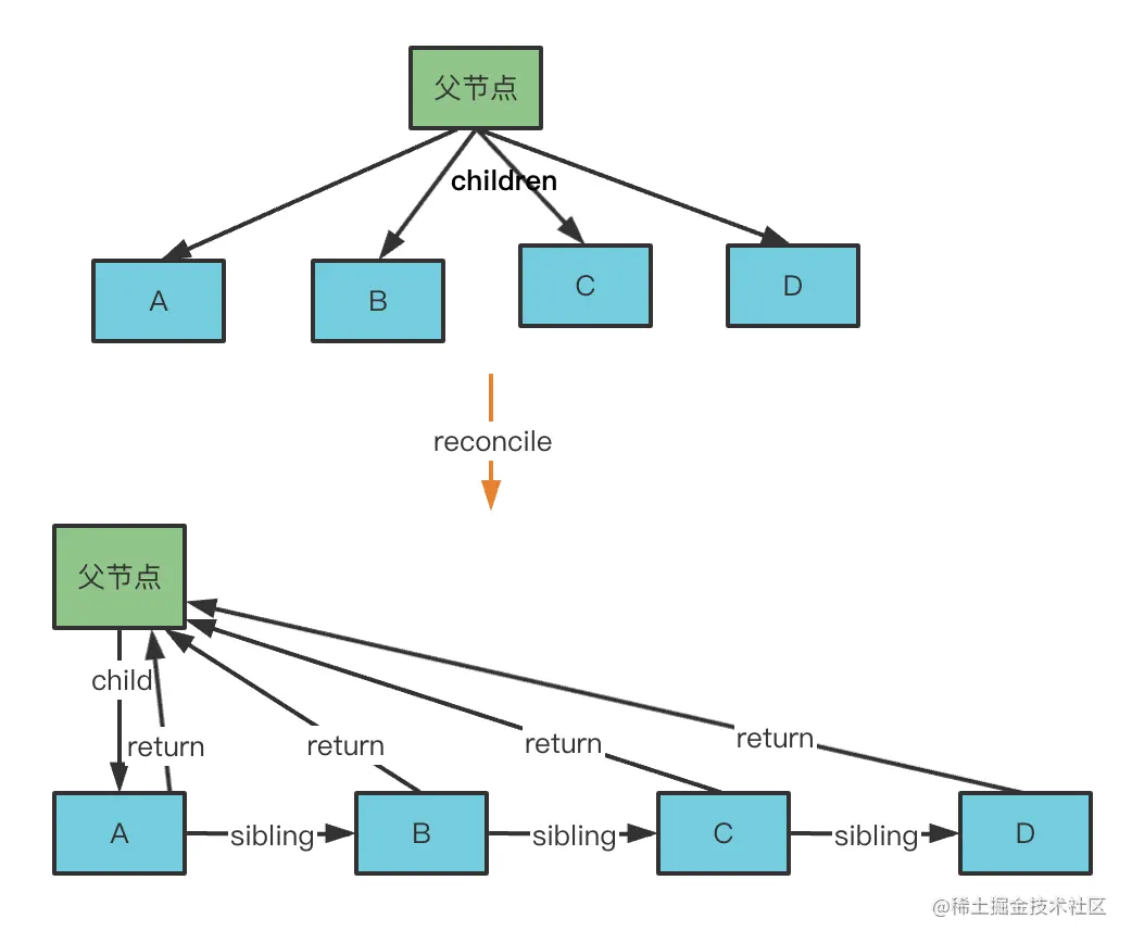 图解 React 的 diff 算法：核心就两个字 —— 复用_JavaScript_04