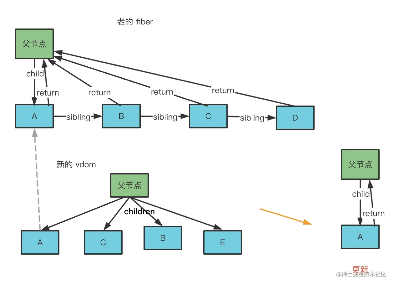 图解 React 的 diff 算法：核心就两个字 —— 复用_前端_08