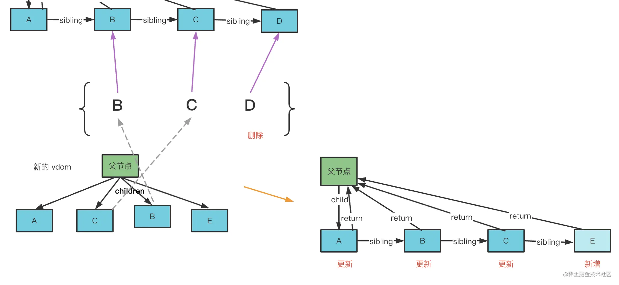 图解 React 的 diff 算法：核心就两个字 —— 复用_复用_09