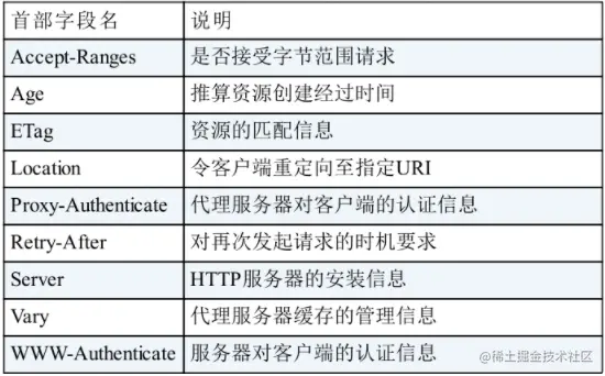 七、《图解HTTP》-