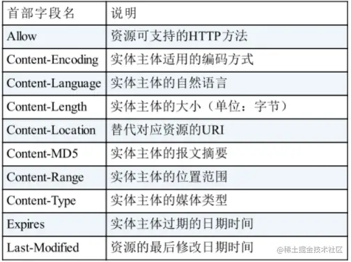 七、《图解HTTP》-