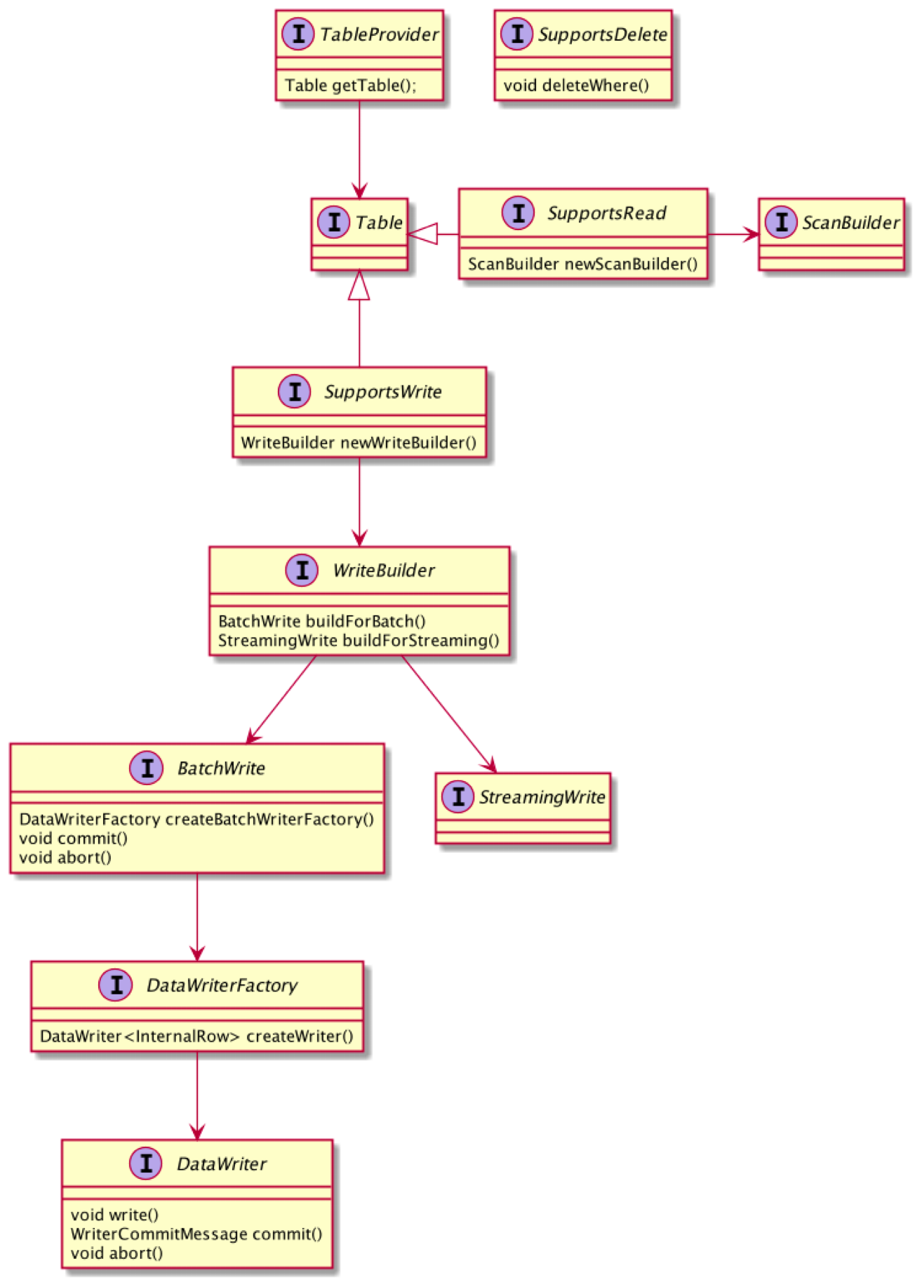 TiSpark 如何扩展 Spark_API