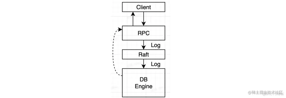 浅谈 Raft 分布式一致性协议｜图解 Raft_分布式_13