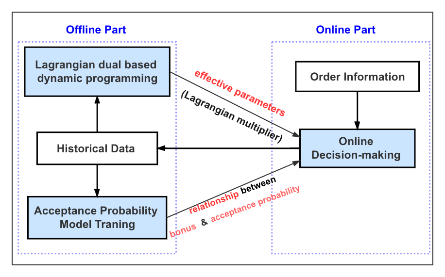 KDD 2022 | 美团技术团队精选论文解读_算法_09