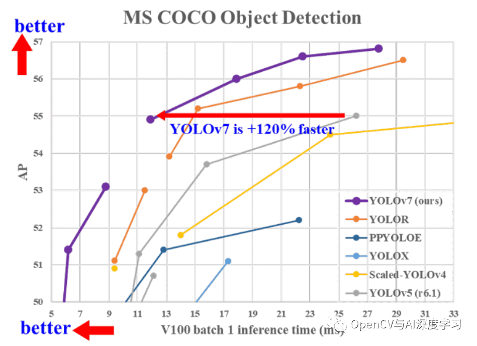 干货 | YOLOv7目标检测论文解读与推理演示_计算机视觉_07