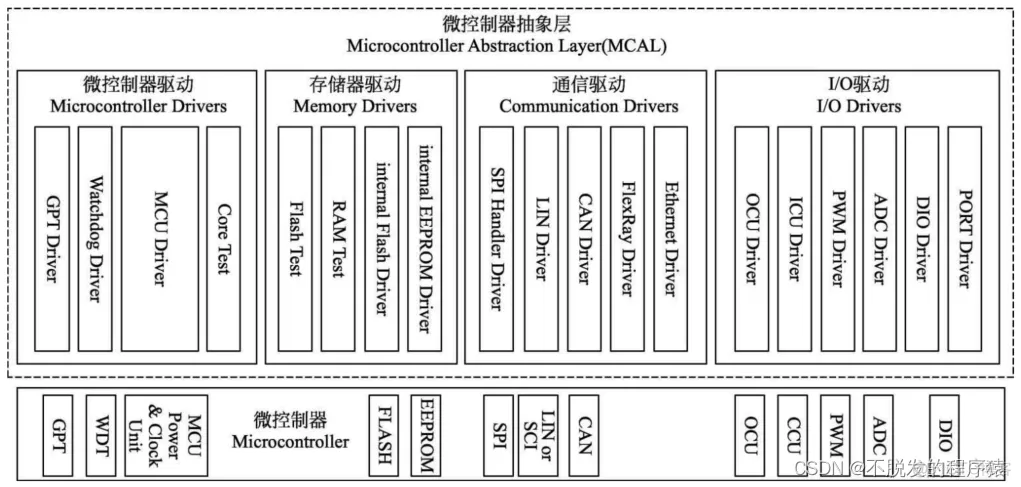 详解AUTOSAR：AUTOSRA软件架构（理论篇—2）-汽车开发者社区