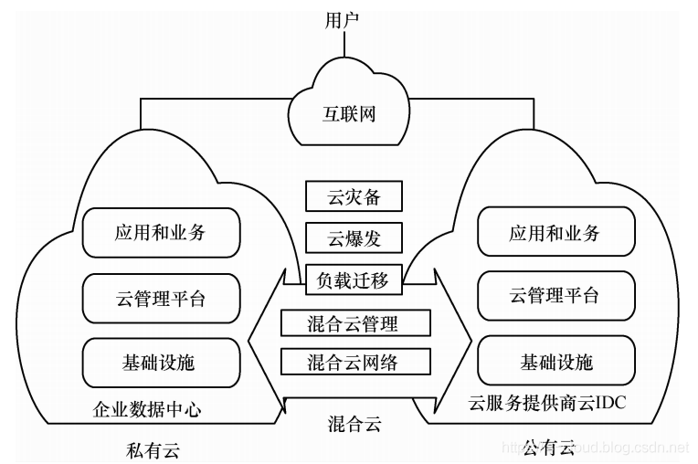 云计算技术 — 混合云 — 技术架构_原力计划