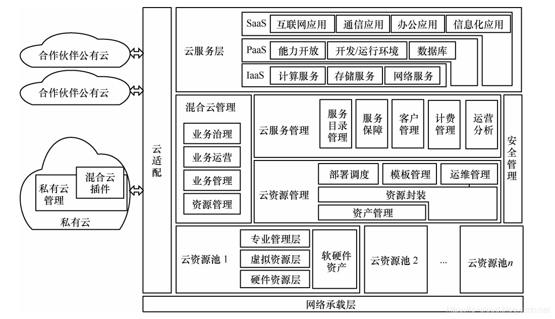 云计算技术 — 混合云 — 技术架构_云计算_02