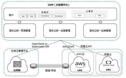 云计算技术 — 混合云 — 技术架构_运维_04