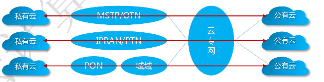 云计算技术 — 混合云 — 技术架构_云计算_05