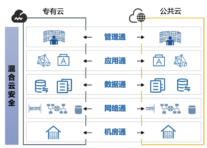 云计算技术 — 混合云 — 技术架构_混合云_06