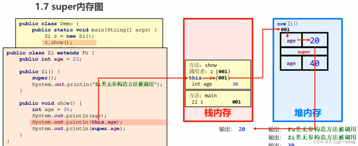 Java 继承 this super_成员方法_10