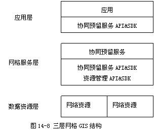 地理信息系统的发展趋势——网格GIS_java_02