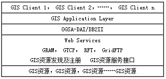 地理信息系统的发展趋势——网格GIS_web服务_03