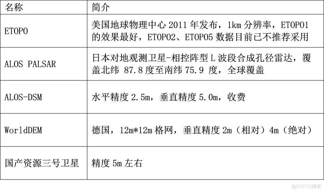 全球数字高程数据（DEM）详解，还有地形晕渲、等高线等干货_数据源_04