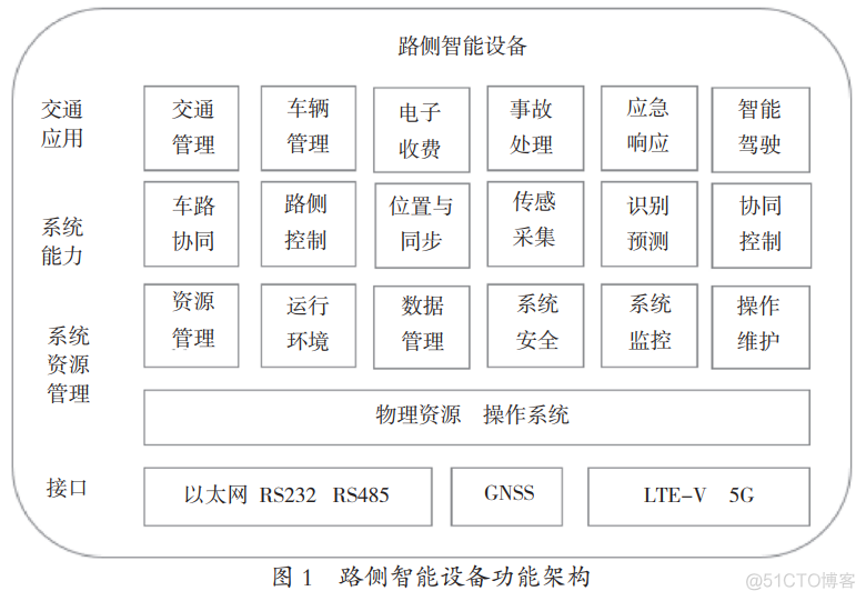 基于车路协同功能的路侧及车载智能设备研究_自动驾驶_02