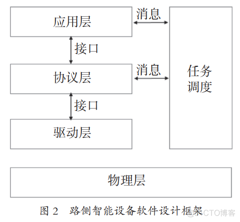 基于车路协同功能的路侧及车载智能设备研究_智能设备_03