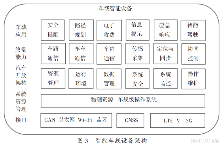 基于车路协同功能的路侧及车载智能设备研究_丢包_04