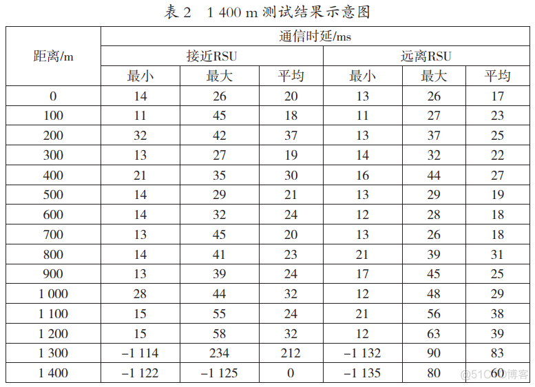 基于车路协同功能的路侧及车载智能设备研究_自动驾驶_07