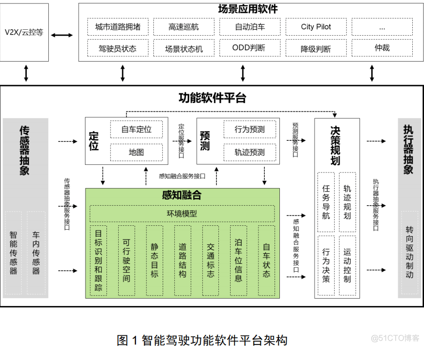 智能驾驶功能软件平台设计规范 第二部分：感知融合功能服务接口_自动驾驶