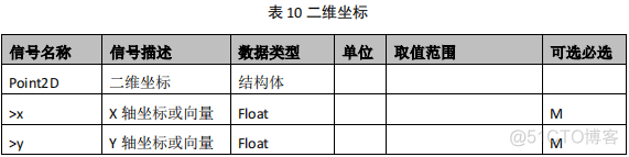 智能驾驶功能软件平台设计规范 第二部分：感知融合功能服务接口_自动驾驶_12