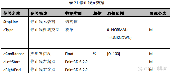 智能驾驶功能软件平台设计规范 第二部分：感知融合功能服务接口_自动驾驶_25