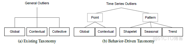 深度概括：这应该是介绍时序异常检测最全的了_计算机视觉