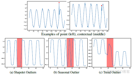 深度概括：这应该是介绍时序异常检测最全的了_人工智能_02