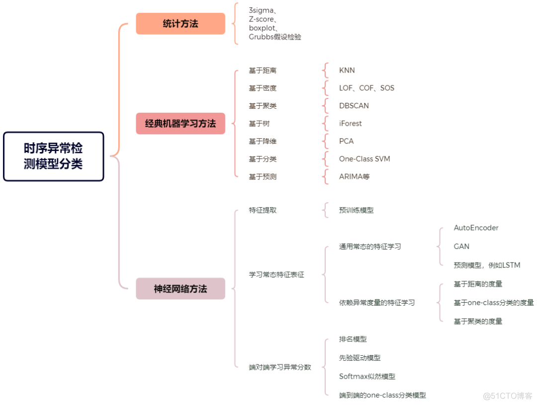 深度概括：这应该是介绍时序异常检测最全的了_python_04