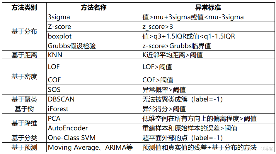 深度概括：这应该是介绍时序异常检测最全的了_异常检测_05