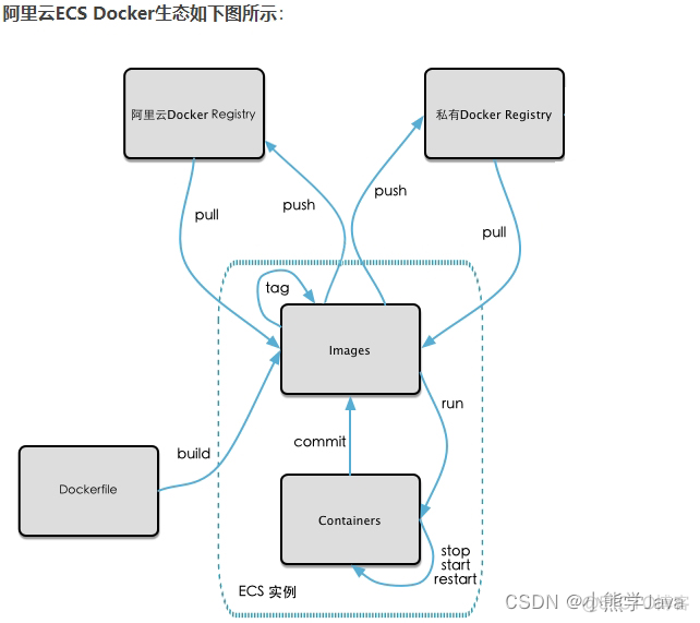 Docker镜像详解（手拉手教你上传至阿里云，发布到私有库）_容器_04