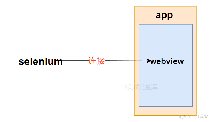 App自动化框架如何支持H5 webview测试_测试工具