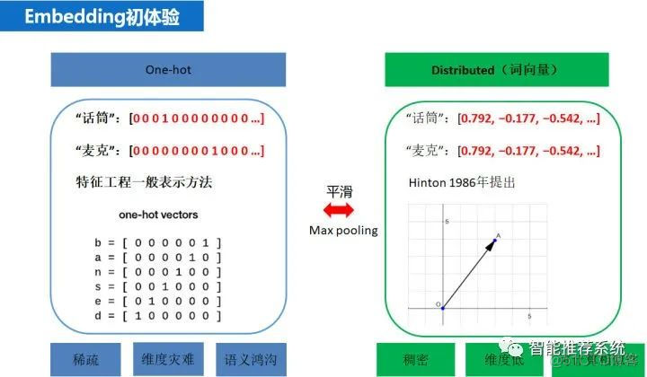 腾讯万字长文：推荐系统 embedding 技术实践总结_大数据