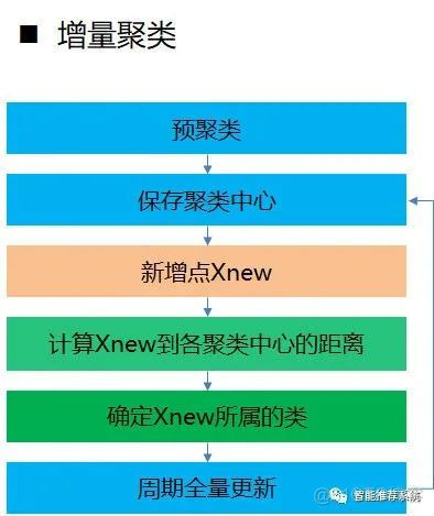 腾讯万字长文：推荐系统 embedding 技术实践总结_机器学习_12