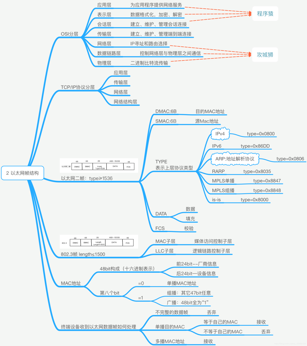 40 张最全计算机网络基础思维导图_java_04