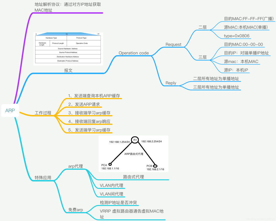 40 张最全计算机网络基础思维导图_人工智能_07