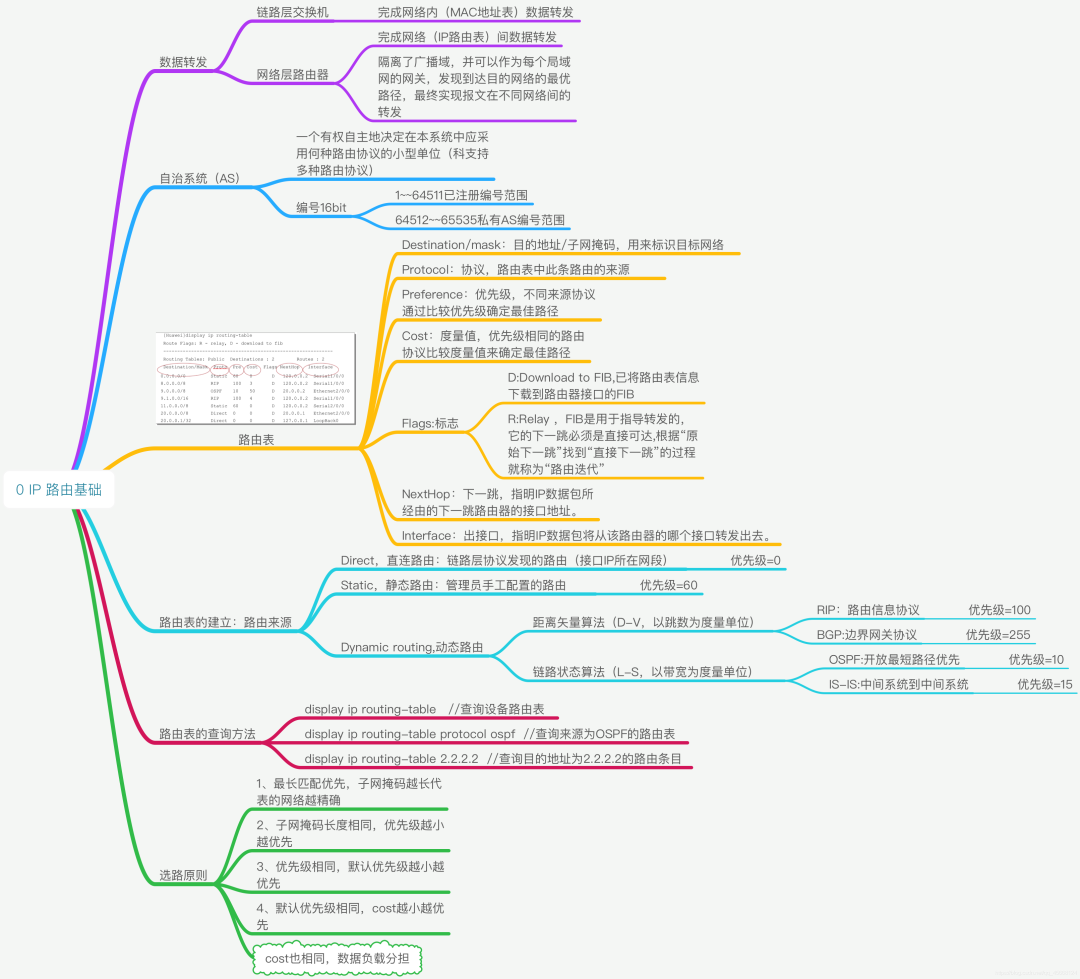 40 张最全计算机网络基础思维导图_python_09