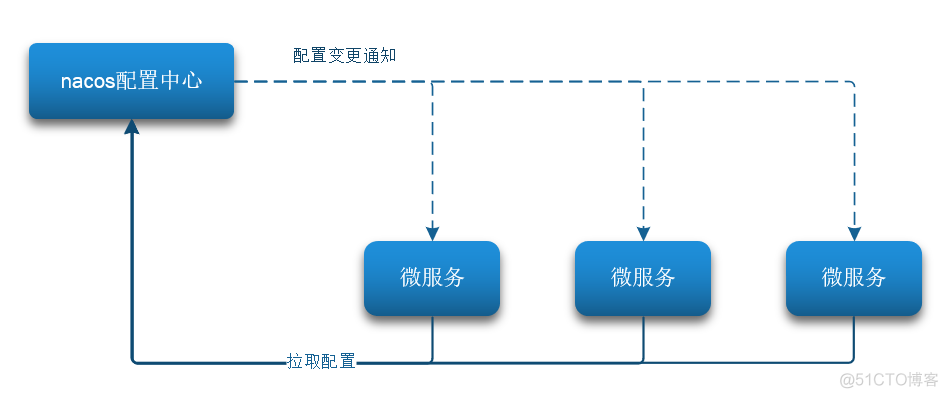 【Spring Cloud】Nacos配置管理_spring cloud