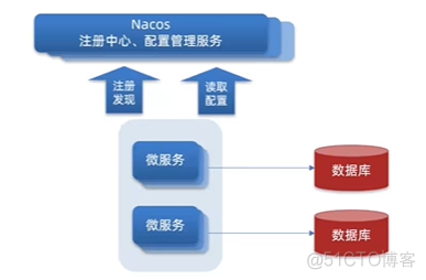 【Spring Cloud】Nacos配置管理_配置管理_02