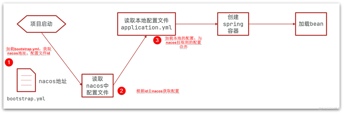 【Spring Cloud】Nacos配置管理_spring cloud_05