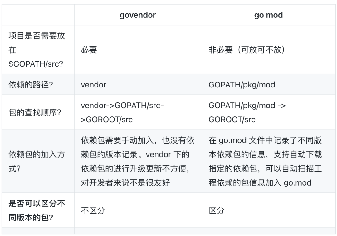 【vendor】Go 包依赖管理工具govendor_java_05