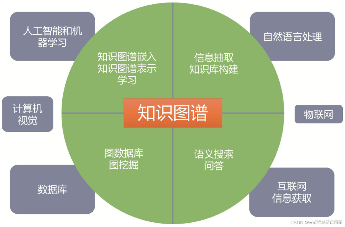 知识图谱从入门到应用——知识图谱的技术结构_深度学习