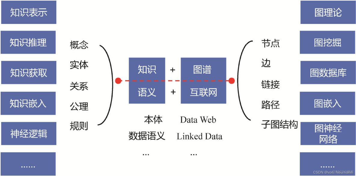 知识图谱从入门到应用——知识图谱的技术结构_KG_02