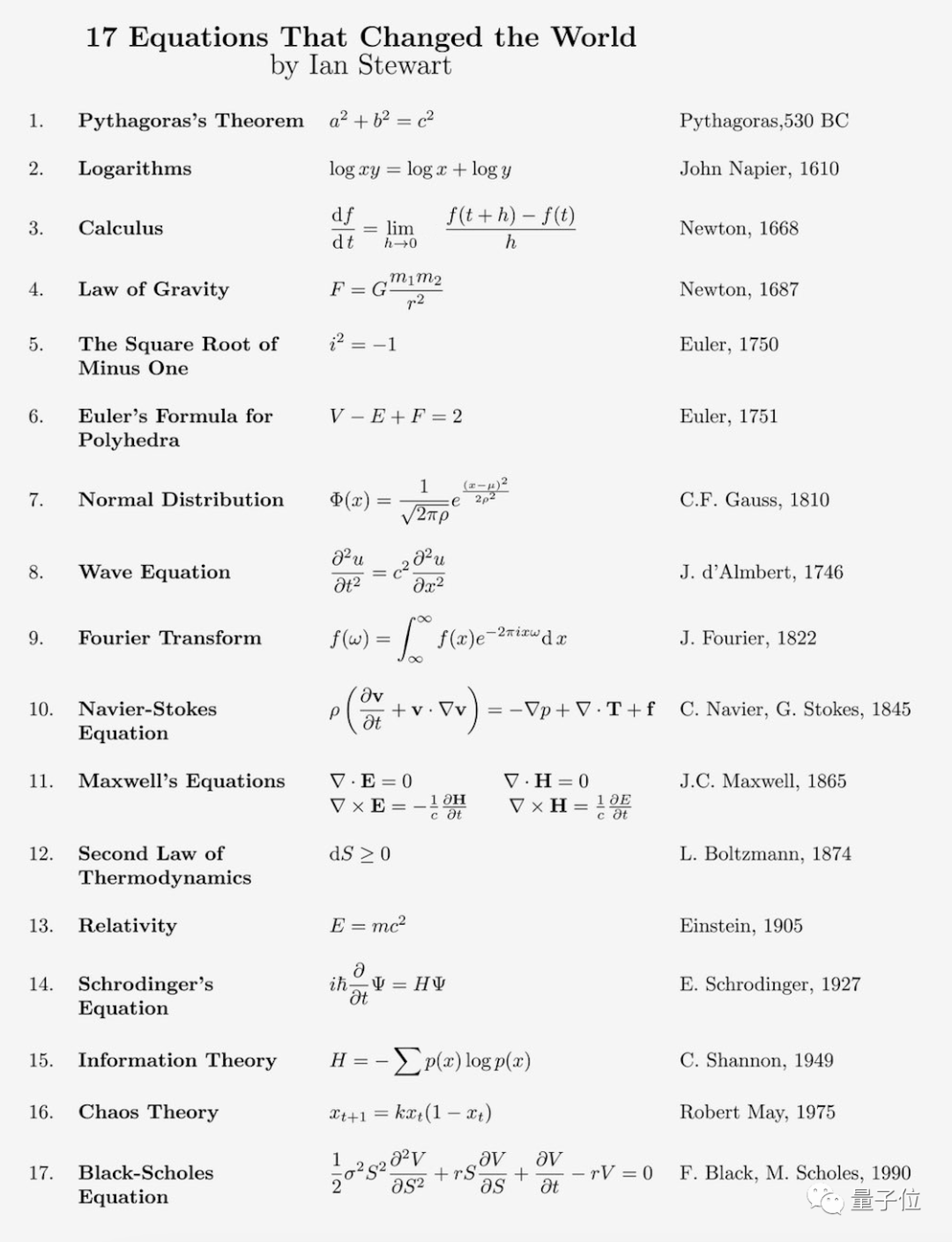 17 个改变世界的数学公式 你知道几个 51cto博客 10个改变世界的数学公式