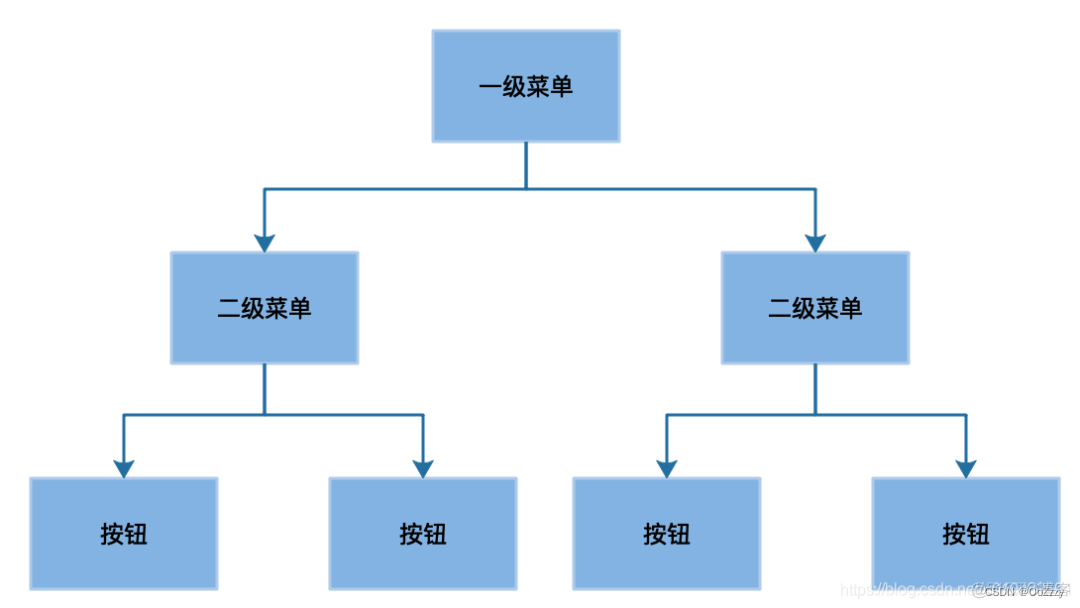 权限系统设计方案 RBAC模型_数据