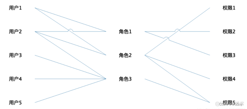 权限系统设计方案 RBAC模型_数据_05